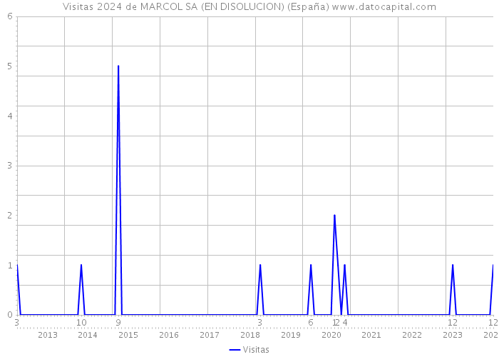 Visitas 2024 de MARCOL SA (EN DISOLUCION) (España) 