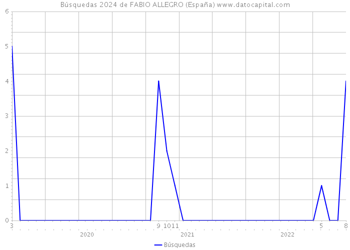 Búsquedas 2024 de FABIO ALLEGRO (España) 