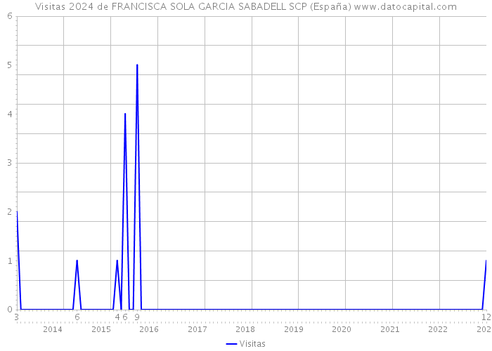 Visitas 2024 de FRANCISCA SOLA GARCIA SABADELL SCP (España) 