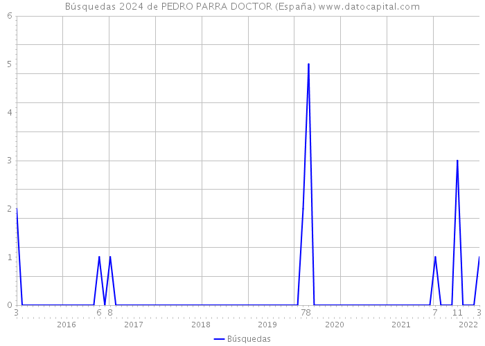 Búsquedas 2024 de PEDRO PARRA DOCTOR (España) 