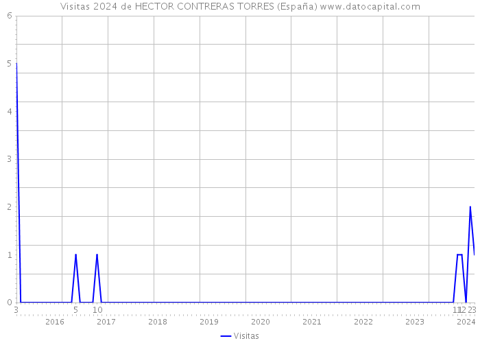 Visitas 2024 de HECTOR CONTRERAS TORRES (España) 