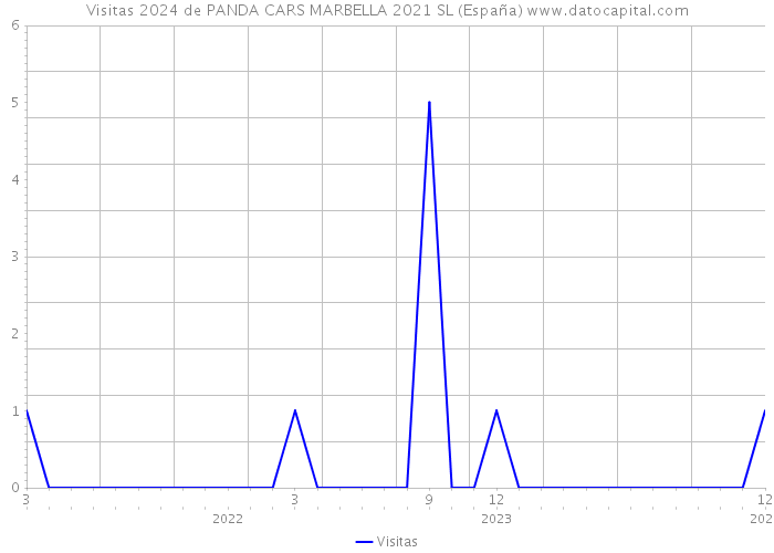 Visitas 2024 de PANDA CARS MARBELLA 2021 SL (España) 