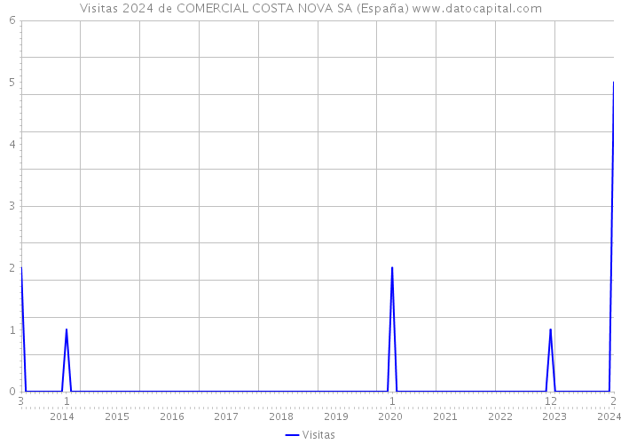 Visitas 2024 de COMERCIAL COSTA NOVA SA (España) 