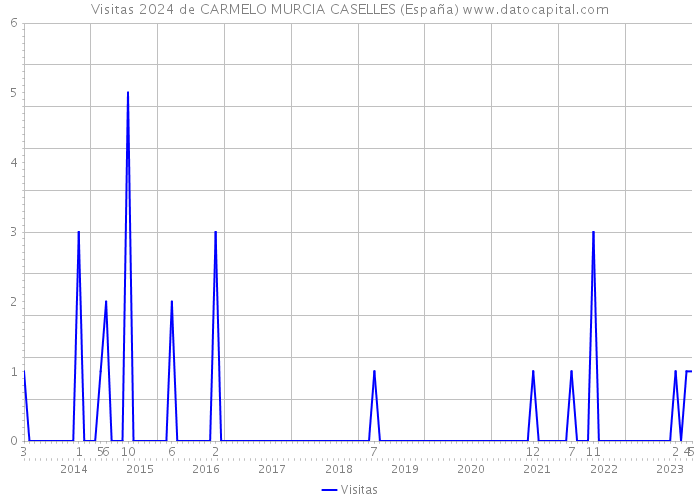 Visitas 2024 de CARMELO MURCIA CASELLES (España) 