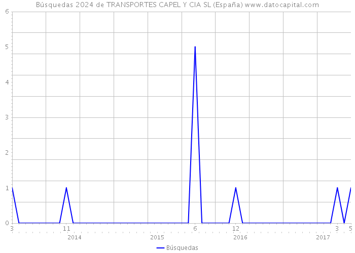 Búsquedas 2024 de TRANSPORTES CAPEL Y CIA SL (España) 
