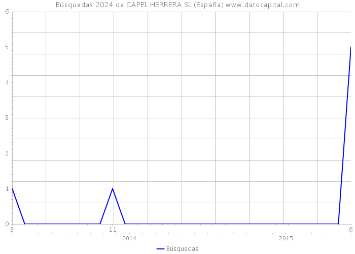 Búsquedas 2024 de CAPEL HERRERA SL (España) 