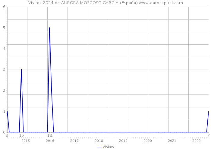 Visitas 2024 de AURORA MOSCOSO GARCIA (España) 