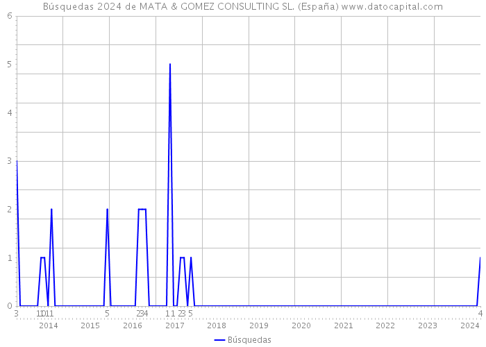 Búsquedas 2024 de MATA & GOMEZ CONSULTING SL. (España) 