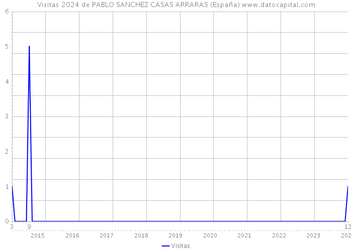 Visitas 2024 de PABLO SANCHEZ CASAS ARRARAS (España) 