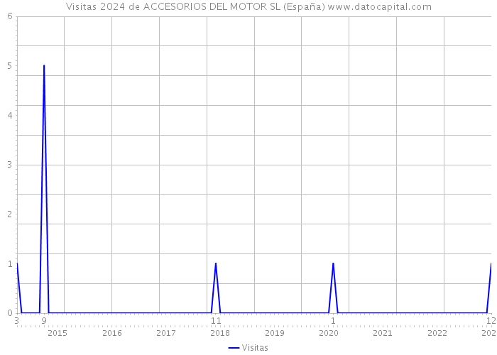 Visitas 2024 de ACCESORIOS DEL MOTOR SL (España) 