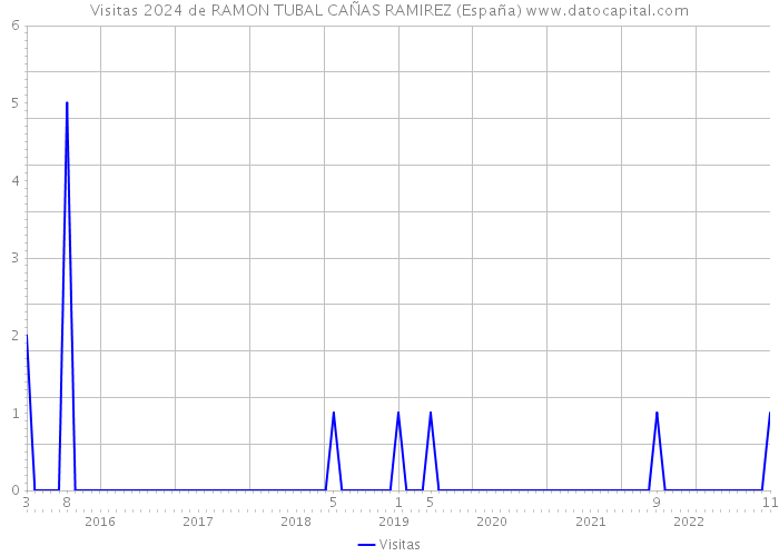 Visitas 2024 de RAMON TUBAL CAÑAS RAMIREZ (España) 
