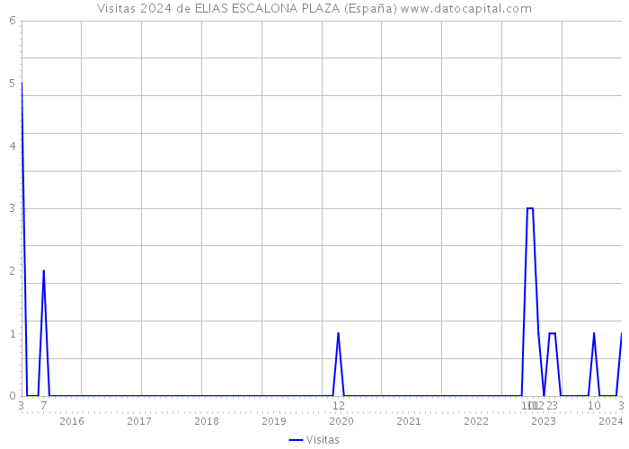 Visitas 2024 de ELIAS ESCALONA PLAZA (España) 