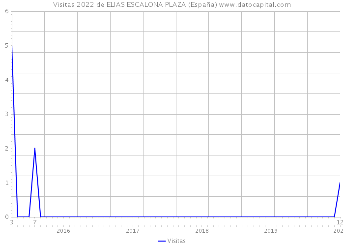 Visitas 2022 de ELIAS ESCALONA PLAZA (España) 