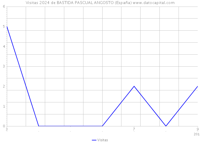 Visitas 2024 de BASTIDA PASCUAL ANGOSTO (España) 