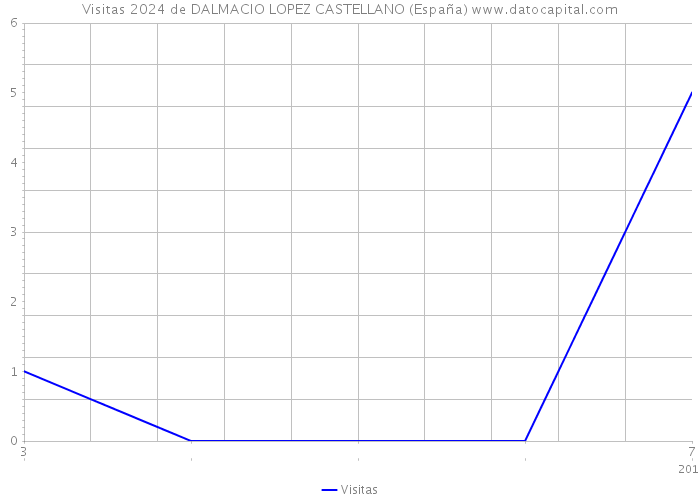 Visitas 2024 de DALMACIO LOPEZ CASTELLANO (España) 