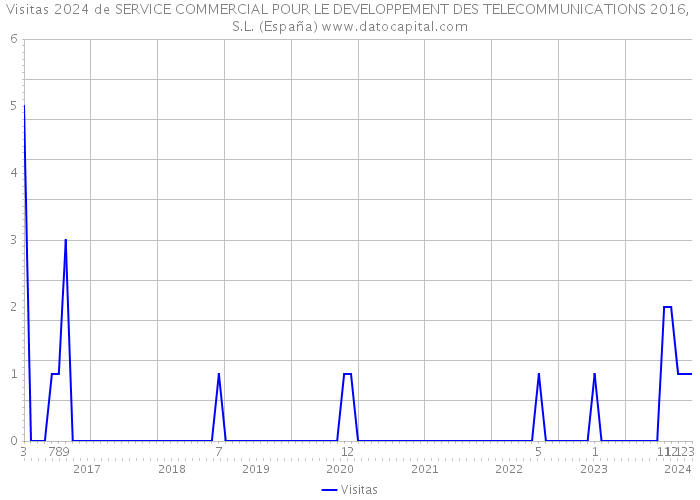 Visitas 2024 de SERVICE COMMERCIAL POUR LE DEVELOPPEMENT DES TELECOMMUNICATIONS 2016, S.L. (España) 