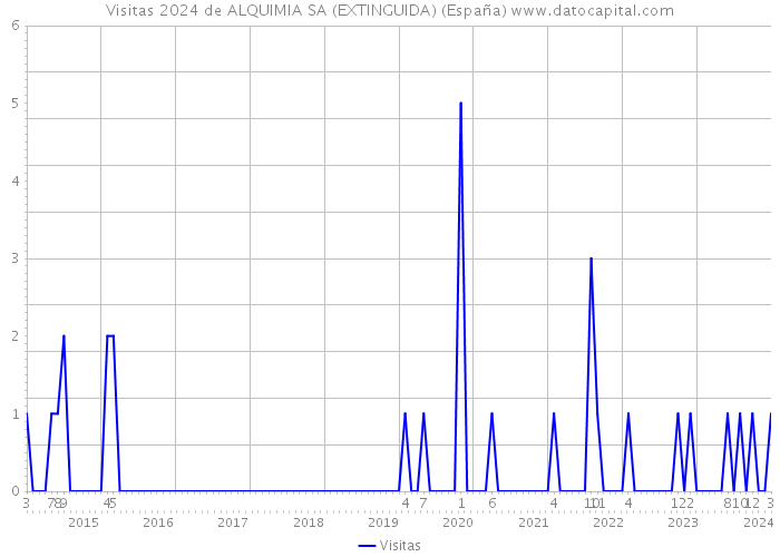 Visitas 2024 de ALQUIMIA SA (EXTINGUIDA) (España) 