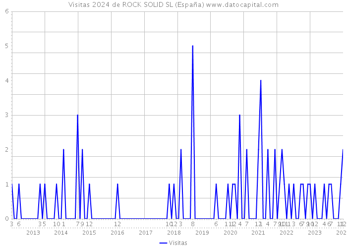 Visitas 2024 de ROCK SOLID SL (España) 