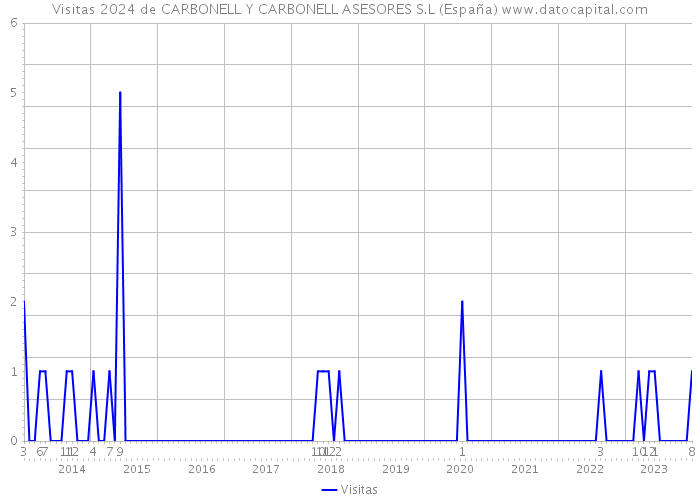 Visitas 2024 de CARBONELL Y CARBONELL ASESORES S.L (España) 