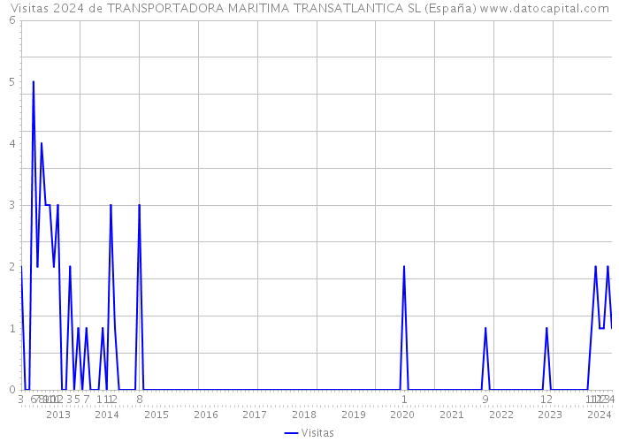 Visitas 2024 de TRANSPORTADORA MARITIMA TRANSATLANTICA SL (España) 
