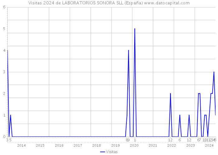 Visitas 2024 de LABORATORIOS SONORA SLL (España) 