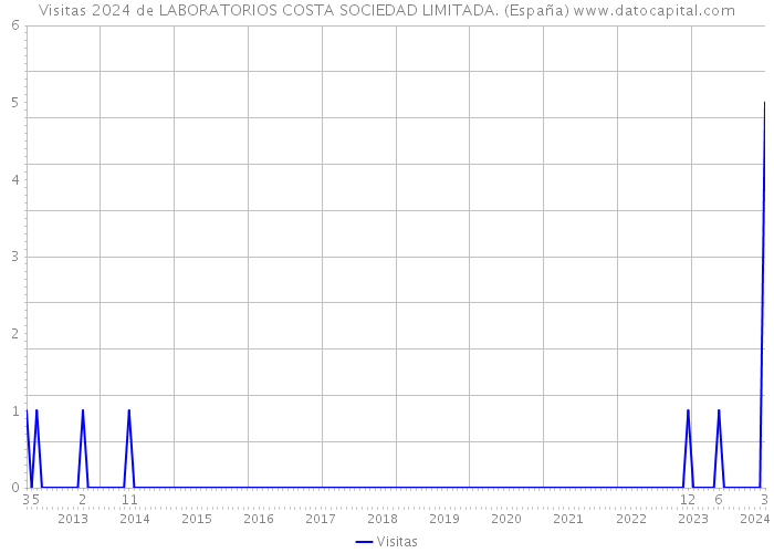 Visitas 2024 de LABORATORIOS COSTA SOCIEDAD LIMITADA. (España) 
