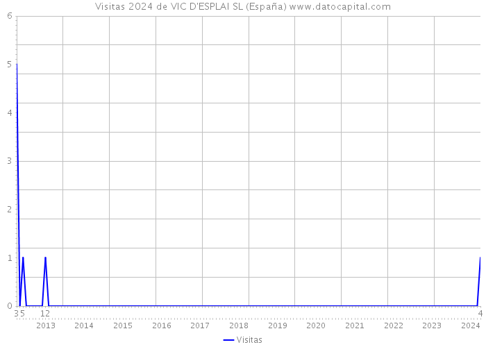 Visitas 2024 de VIC D'ESPLAI SL (España) 