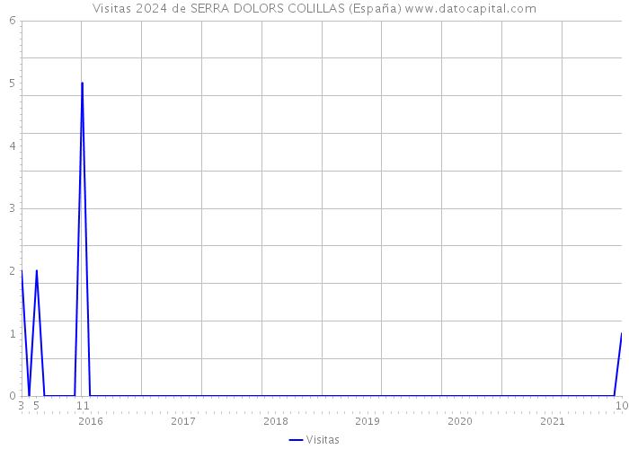 Visitas 2024 de SERRA DOLORS COLILLAS (España) 