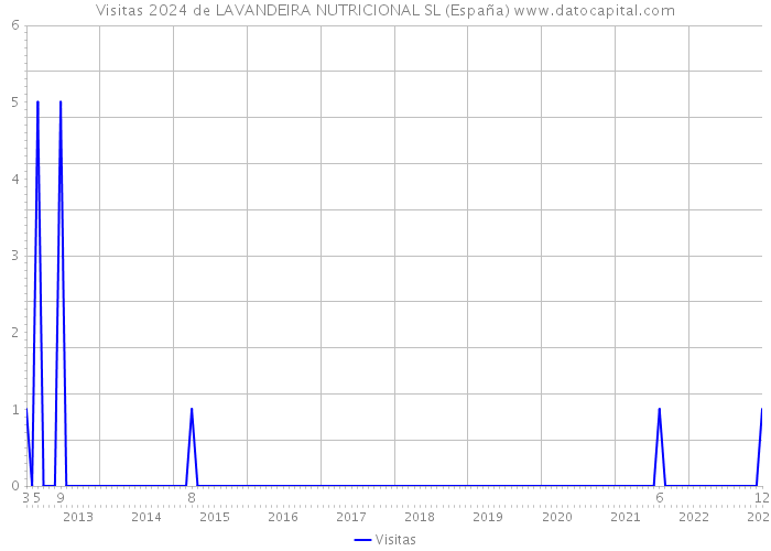 Visitas 2024 de LAVANDEIRA NUTRICIONAL SL (España) 
