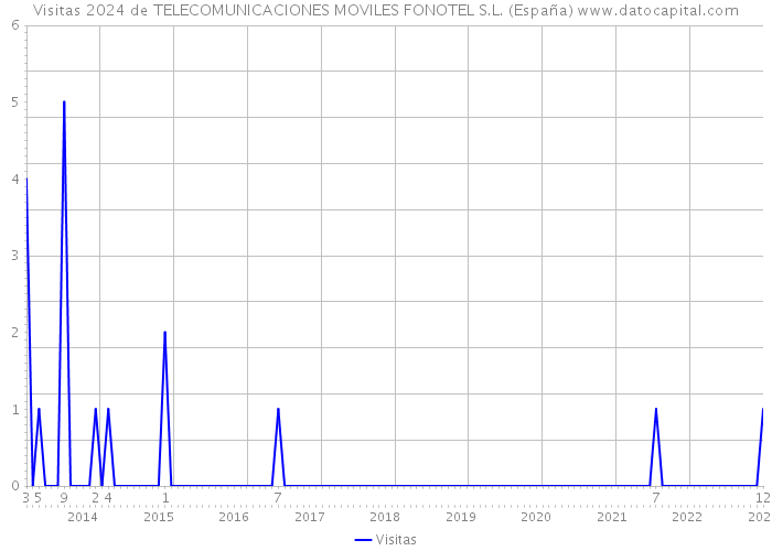 Visitas 2024 de TELECOMUNICACIONES MOVILES FONOTEL S.L. (España) 