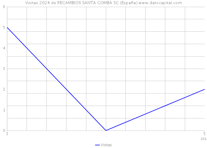Visitas 2024 de RECAMBIOS SANTA COMBA SC (España) 