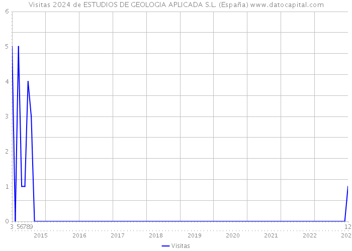 Visitas 2024 de ESTUDIOS DE GEOLOGIA APLICADA S.L. (España) 