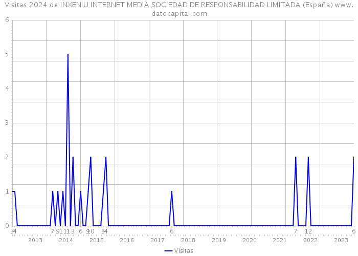 Visitas 2024 de INXENIU INTERNET MEDIA SOCIEDAD DE RESPONSABILIDAD LIMITADA (España) 