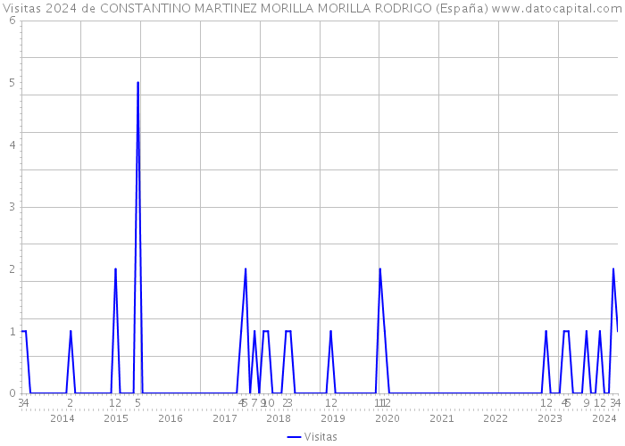 Visitas 2024 de CONSTANTINO MARTINEZ MORILLA MORILLA RODRIGO (España) 