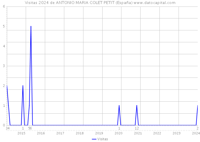 Visitas 2024 de ANTONIO MARIA COLET PETIT (España) 