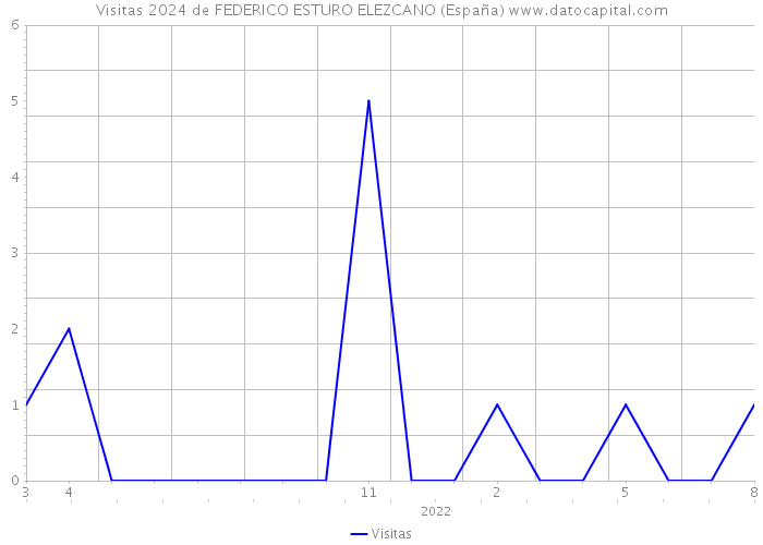 Visitas 2024 de FEDERICO ESTURO ELEZCANO (España) 
