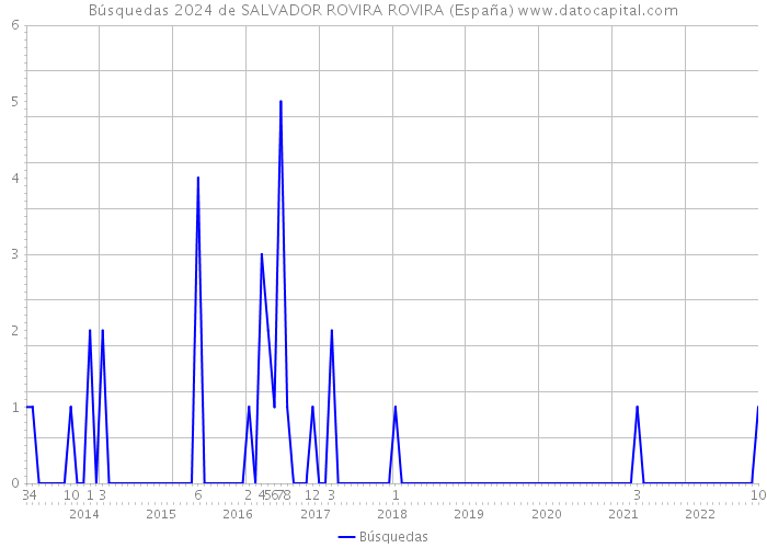 Búsquedas 2024 de SALVADOR ROVIRA ROVIRA (España) 