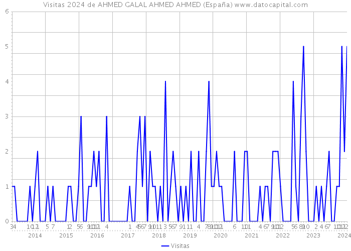 Visitas 2024 de AHMED GALAL AHMED AHMED (España) 