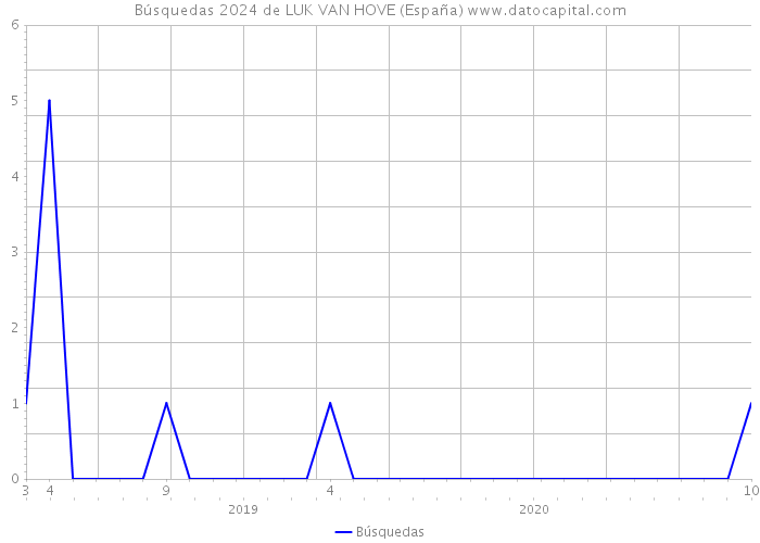 Búsquedas 2024 de LUK VAN HOVE (España) 