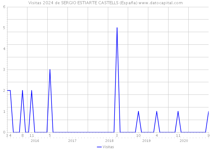 Visitas 2024 de SERGIO ESTIARTE CASTELLS (España) 