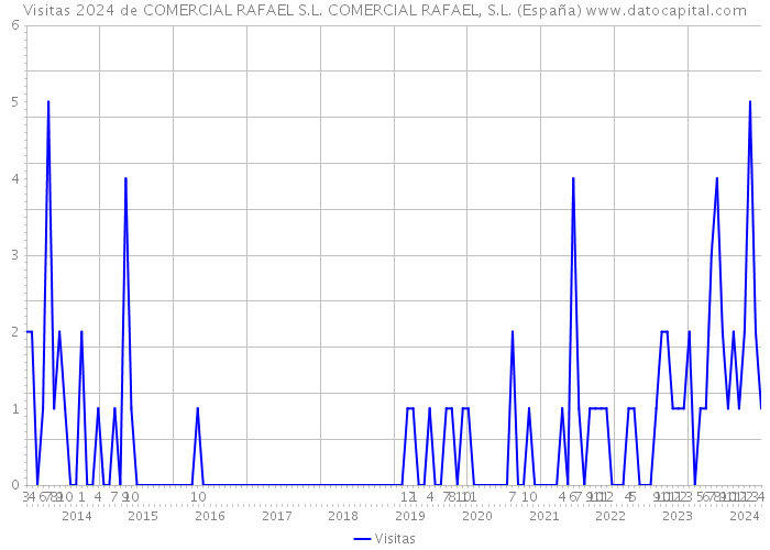 Visitas 2024 de COMERCIAL RAFAEL S.L. COMERCIAL RAFAEL, S.L. (España) 