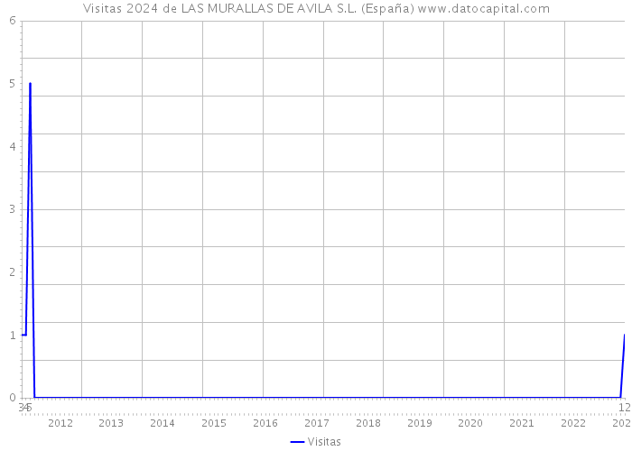 Visitas 2024 de LAS MURALLAS DE AVILA S.L. (España) 
