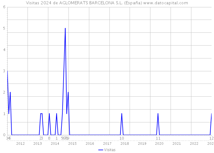 Visitas 2024 de AGLOMERATS BARCELONA S.L. (España) 