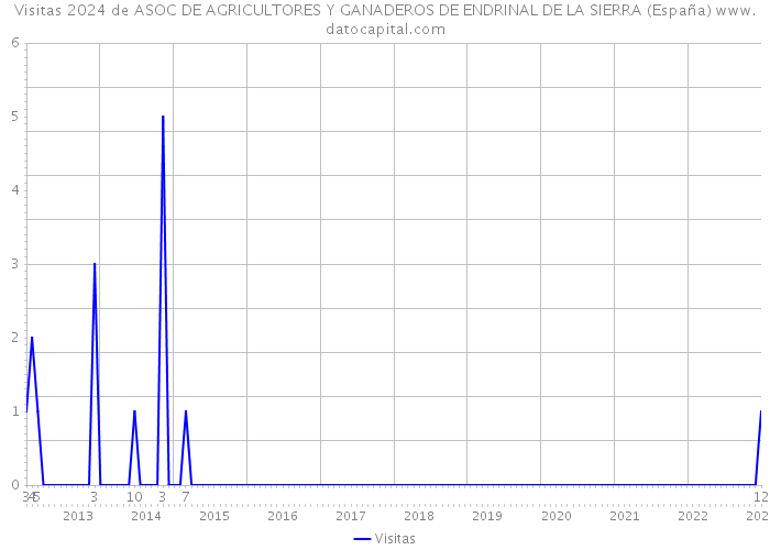 Visitas 2024 de ASOC DE AGRICULTORES Y GANADEROS DE ENDRINAL DE LA SIERRA (España) 