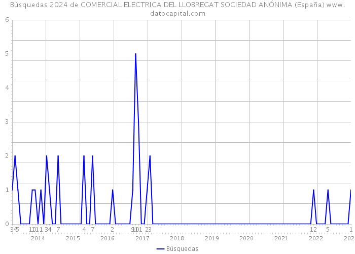 Búsquedas 2024 de COMERCIAL ELECTRICA DEL LLOBREGAT SOCIEDAD ANÓNIMA (España) 