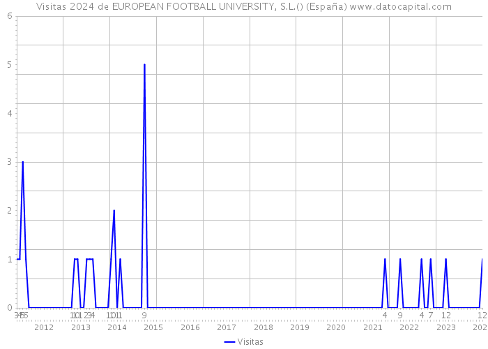 Visitas 2024 de EUROPEAN FOOTBALL UNIVERSITY, S.L.() (España) 