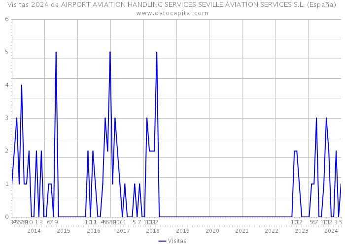 Visitas 2024 de AIRPORT AVIATION HANDLING SERVICES SEVILLE AVIATION SERVICES S.L. (España) 