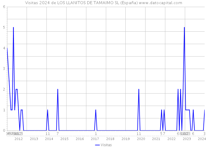 Visitas 2024 de LOS LLANITOS DE TAMAIMO SL (España) 