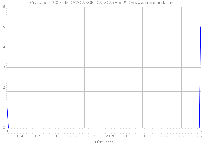Búsquedas 2024 de DAVO ANGEL GARCIA (España) 
