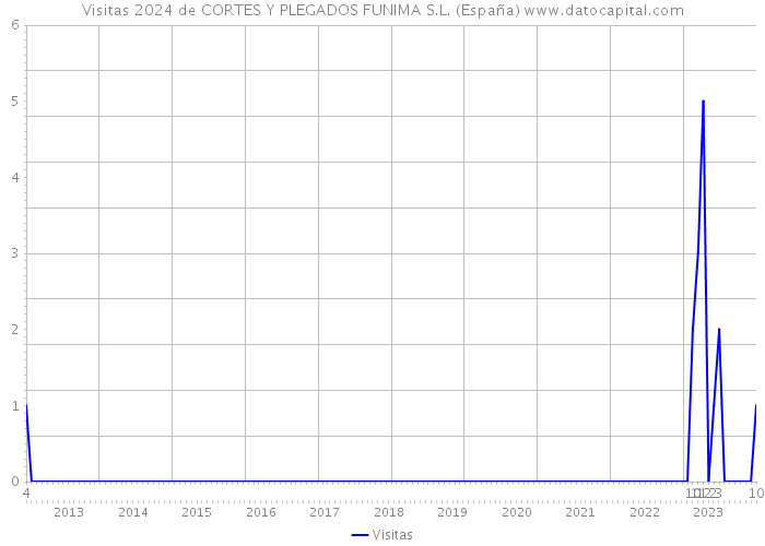 Visitas 2024 de CORTES Y PLEGADOS FUNIMA S.L. (España) 